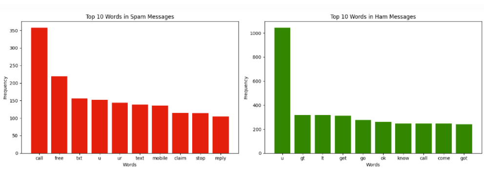 Spam Detection Model